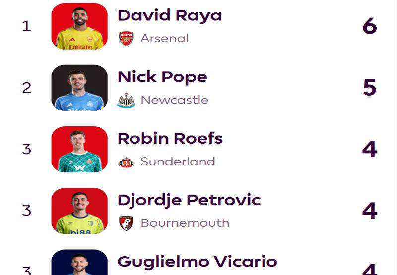 阿森纳暗藏五大队长，关键在于多得10分